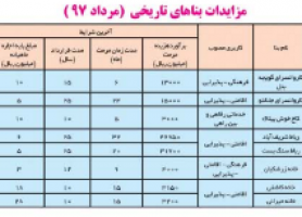 8 بنای تاریخی در 5 استان کشور به مزایده گذاشته شد